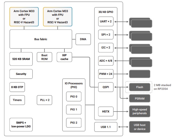 Schéma de principe - Raspberry Pi Microcontrôleurs (MCU) RP2350